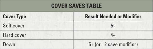 The Cover Saves Table from Bolt Action: Third Edition: Soft cover 5+, Hard cover 4+, Down 5+ (or +2 save modifier)