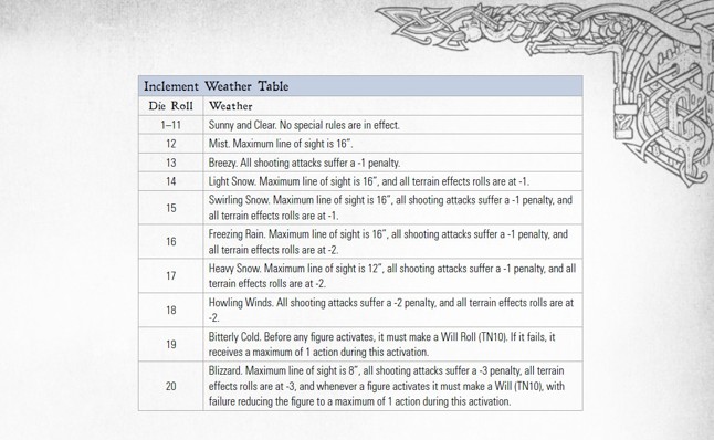 An image of the Inclement Weather Table from Frostgrave: The Wildwoods, showing what weather phenomenon is tied to what result rolled an a d20