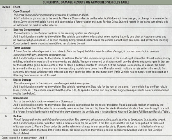 The Superficial Damage Results on Armoured Vehicles Table from Bolt Action: Third Edition, showing the various range of possibilities for each result on a six-sided dice