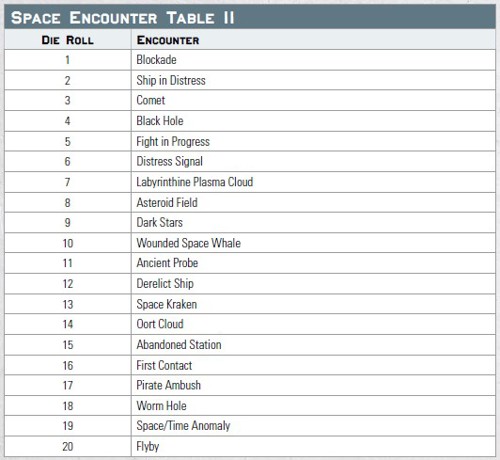 A table titled "SPACE ENCOUNTER TABLE II" showing the results of a die roll opposite associated events: from 1-20, Blockade, Ship in Distress, Comet, Black Hole, Fight in Progress, Distress Signal, Labyrinthine Plasma Cloud, Asteroid Field, Dark Stars, Wounded Space Whale, Ancient probe, Derelict Ship, Space Kraken, Oort Cloud, Abandoned Station, First Contact, Pirate Ambush, Worm Hole, Space/Time Anomaly, Flyby.