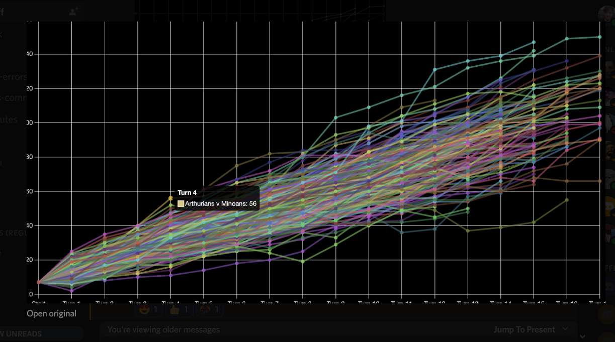 A screenshot of a crowded digital graph mapping wins over millions of bot-simulated games