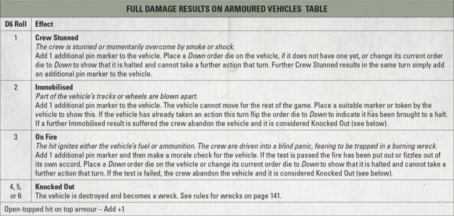 The Full Damage Results on Armoured Vehicles Table from Bolt Action: Third Edition, showing the various possibilities for each result on a six-sided dice