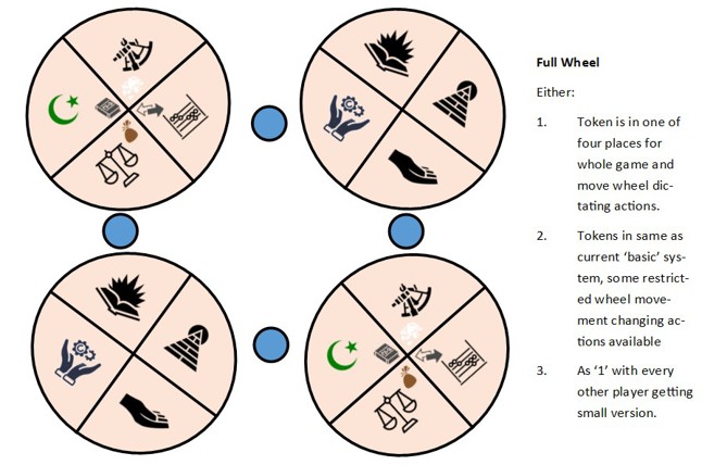 Multiple different prototype versions of the game's action selection system
