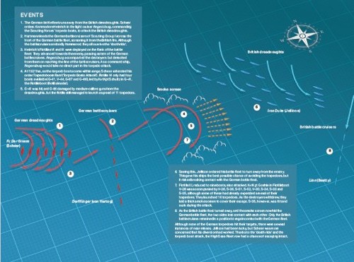 Diagram showing the torpedo attack at the Battle of Jutland