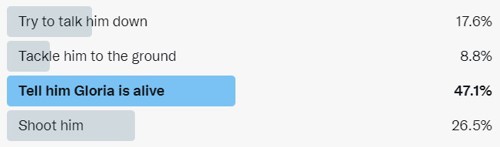Screenshot of a Twitter poll showing the winning option as "Tell him Gloria is alive"