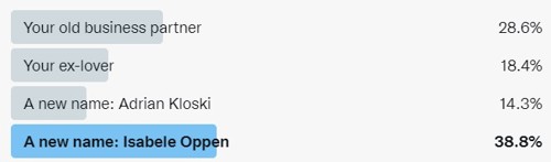 A screenshot of a Twitter poll with the winning option as "A new name: Isabele Oppen"