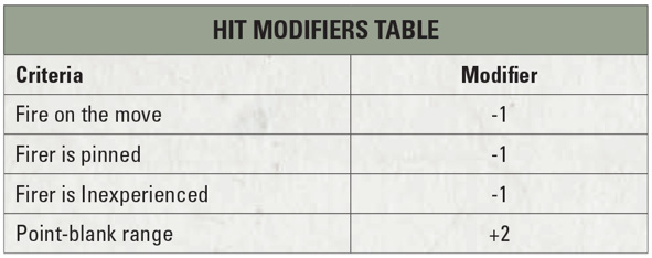 The Hit Modifiers table from Bolt Action: Third Edition: Fire on the move -1, Firer is pinned -1, Firer is Inexperienced -1, Point-blank range +2