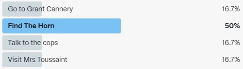 Screenshot of a Twitter poll showing the winning option as "Find The Horn"