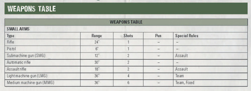An image of the weapons table for medium machine guns in Bolt Action: Third Edition